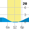 Shell Beach tide chart for Saturday, November 20, 2021