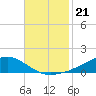 Shell Beach tide chart for Sunday, November 21, 2021
