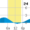 Shell Beach tide chart for Wednesday, November 24, 2021