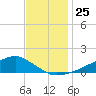 Shell Beach tide chart for Thursday, November 25, 2021