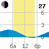 Shell Beach tide chart for Saturday, November 27, 2021