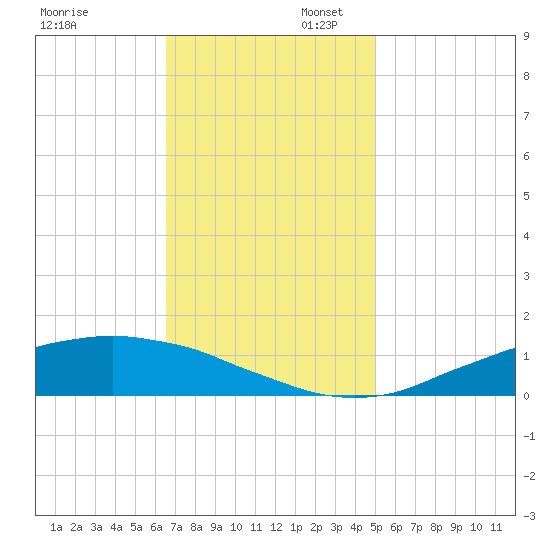 Shell Beach tide chart for Sunday, November 28, 2021