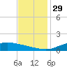Shell Beach tide chart for Monday, November 29, 2021