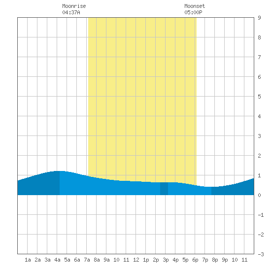 Shell Beach tide chart for Tuesday, November 2, 2021