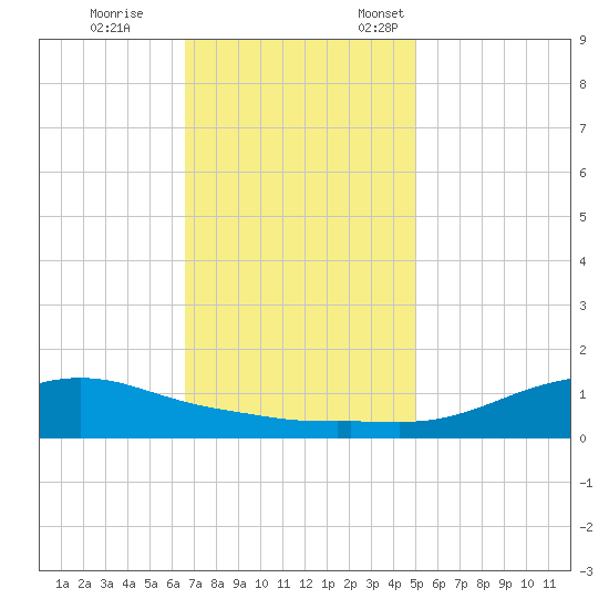 Shell Beach tide chart for Tuesday, November 30, 2021