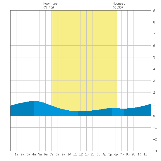 Shell Beach tide chart for Wednesday, November 3, 2021