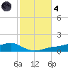 Shell Beach tide chart for Thursday, November 4, 2021