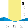 Shell Beach tide chart for Friday, November 5, 2021