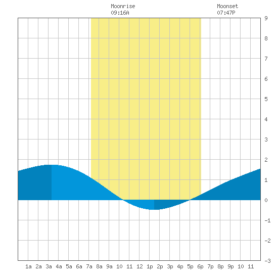 Shell Beach tide chart for Saturday, November 6, 2021