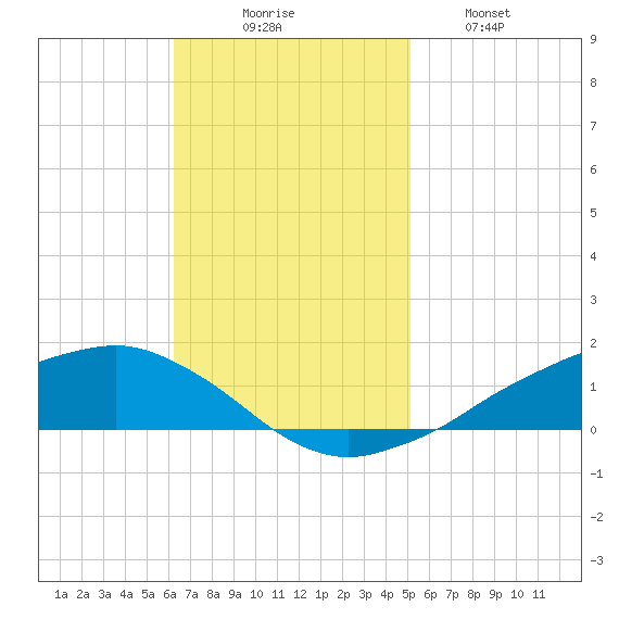 Shell Beach tide chart for Sunday, November 7, 2021