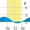 Shell Beach tide chart for Sunday, November 7, 2021