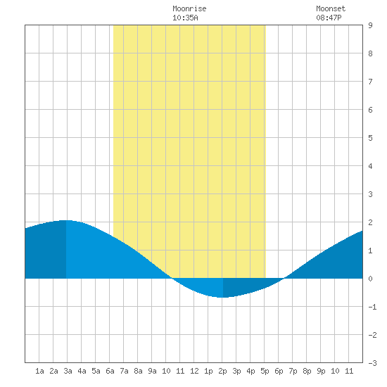 Shell Beach tide chart for Monday, November 8, 2021