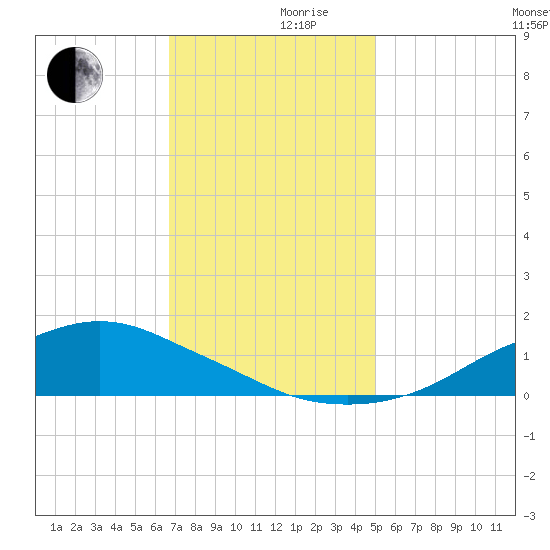 Shell Beach tide chart for Friday, December 10, 2021