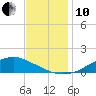 Shell Beach tide chart for Friday, December 10, 2021