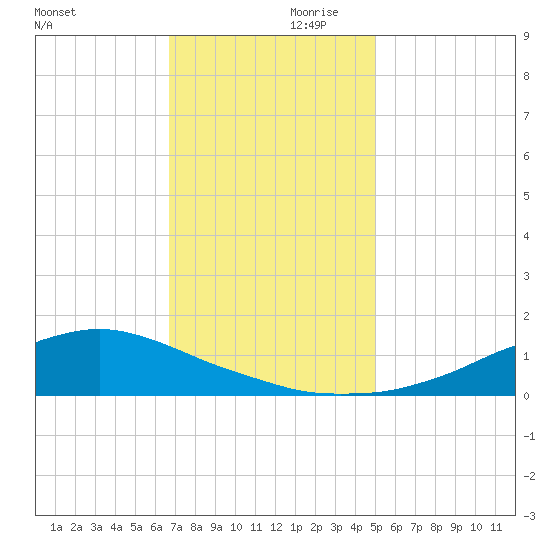 Shell Beach tide chart for Saturday, December 11, 2021