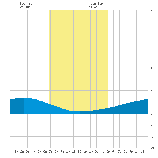 Shell Beach tide chart for Monday, December 13, 2021