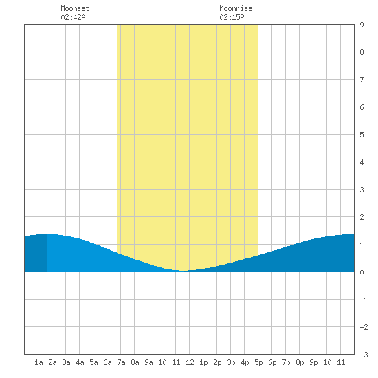 Shell Beach tide chart for Tuesday, December 14, 2021