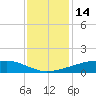 Shell Beach tide chart for Tuesday, December 14, 2021