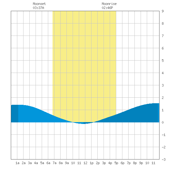 Shell Beach tide chart for Wednesday, December 15, 2021