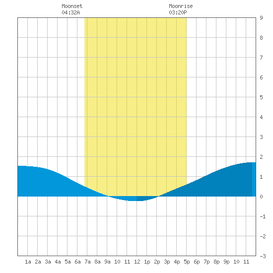 Shell Beach tide chart for Thursday, December 16, 2021