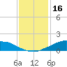 Shell Beach tide chart for Thursday, December 16, 2021