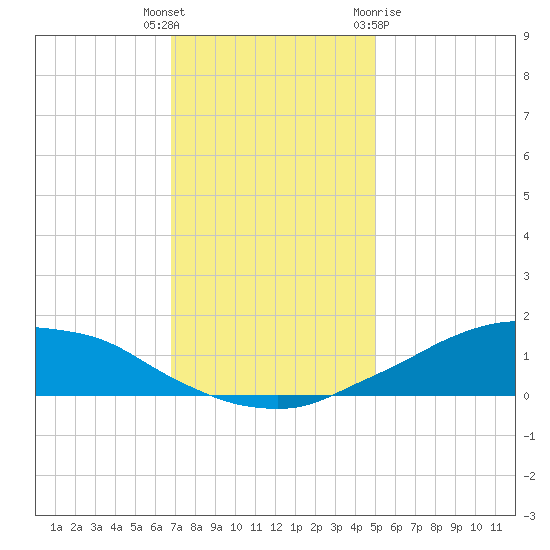 Shell Beach tide chart for Friday, December 17, 2021