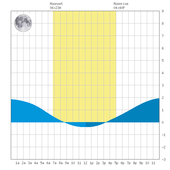 Shell Beach tide chart for Saturday, December 18, 2021