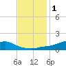 Shell Beach tide chart for Wednesday, December 1, 2021