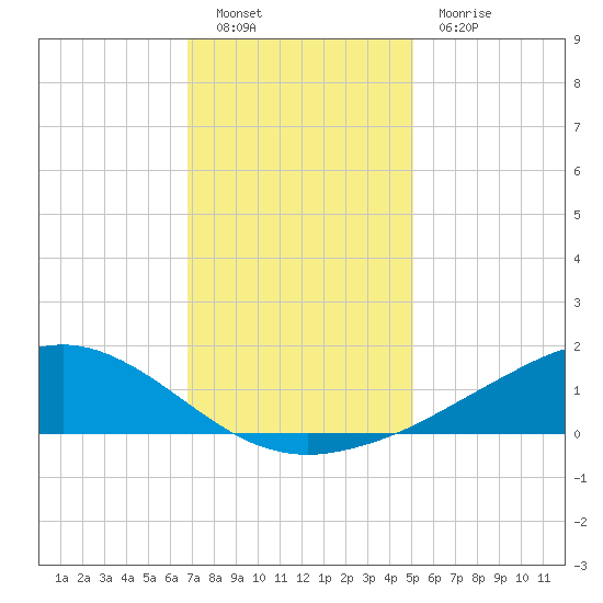 Shell Beach tide chart for Monday, December 20, 2021