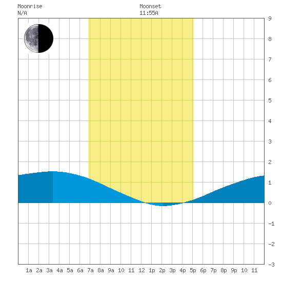 Shell Beach tide chart for Sunday, December 26, 2021