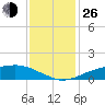 Shell Beach tide chart for Sunday, December 26, 2021