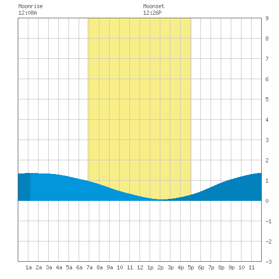 Shell Beach tide chart for Monday, December 27, 2021