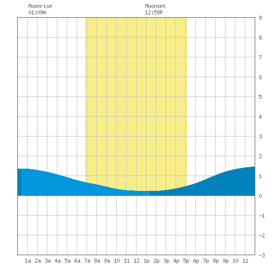 Shell Beach tide chart for Tuesday, December 28, 2021