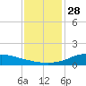 Shell Beach tide chart for Tuesday, December 28, 2021
