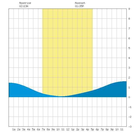 Shell Beach tide chart for Wednesday, December 29, 2021