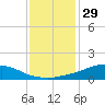 Shell Beach tide chart for Wednesday, December 29, 2021