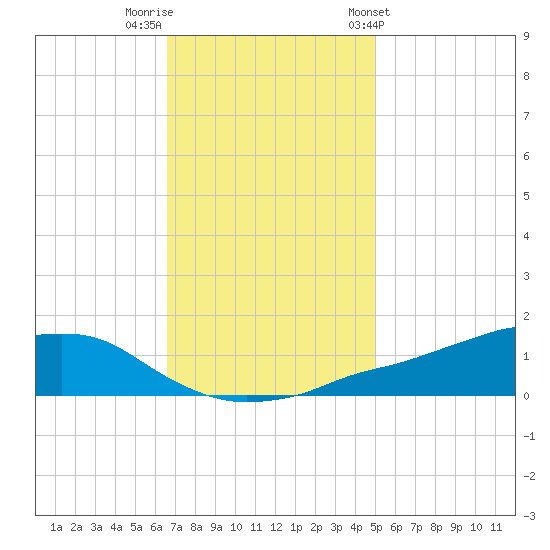 Shell Beach tide chart for Thursday, December 2, 2021