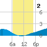Shell Beach tide chart for Thursday, December 2, 2021