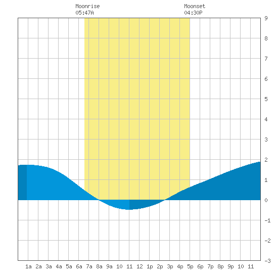 Shell Beach tide chart for Friday, December 3, 2021