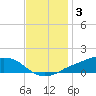 Shell Beach tide chart for Friday, December 3, 2021