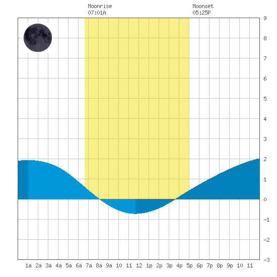 Shell Beach tide chart for Saturday, December 4, 2021