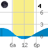 Shell Beach tide chart for Saturday, December 4, 2021