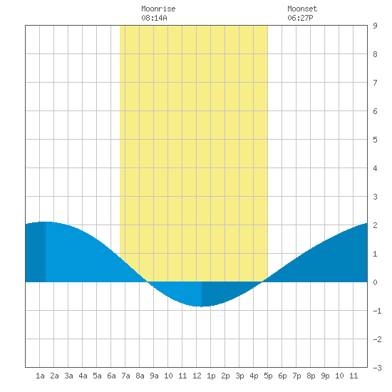 Shell Beach tide chart for Sunday, December 5, 2021