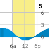 Shell Beach tide chart for Sunday, December 5, 2021