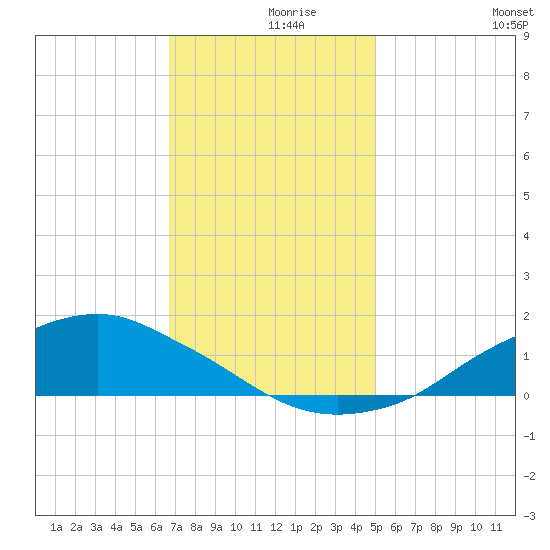 Shell Beach tide chart for Thursday, December 9, 2021