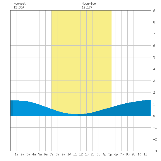 Shell Beach tide chart for Monday, January 10, 2022