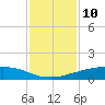 Shell Beach tide chart for Monday, January 10, 2022