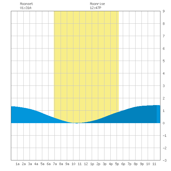 Shell Beach tide chart for Tuesday, January 11, 2022
