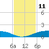 Shell Beach tide chart for Tuesday, January 11, 2022