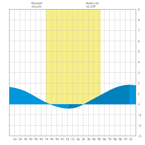 Shell Beach tide chart for Friday, January 14, 2022